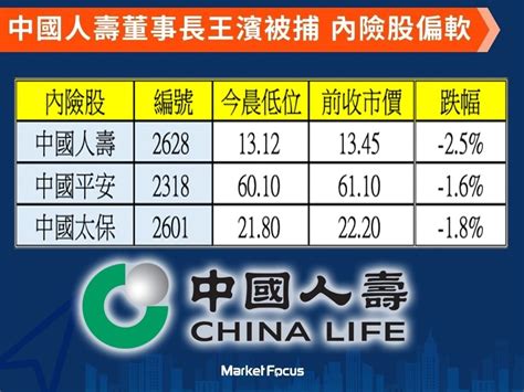 涉嚴重違紀違法 中人壽董事長王濱遭中紀委調查 中人壽跌25