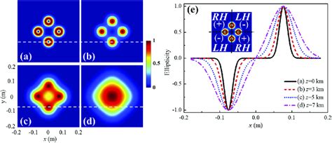 Normalized Average Intensity Varying With Propagation Distance For Beam