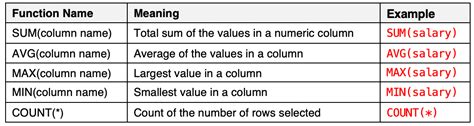 Sql Aggregate Functions A Look Into Sql Aggregate Functions As By