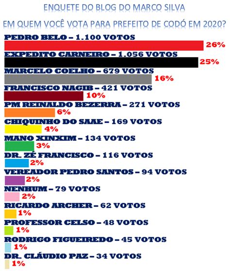 Veja o resultado da enquete para prefeito de Codó Marco Silva Notícias