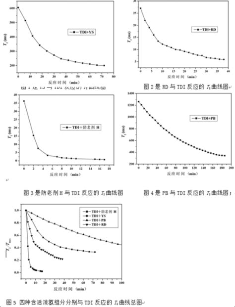 利用低场核磁共振技术测定推进剂中含活泼氢组分与固化剂的反应活性顺序 纽迈 低场核磁共振高端、智能、绿色实验室设备