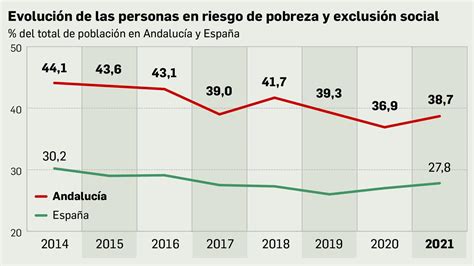 La Pobreza Aumenta En Andaluc A El De La Poblaci N Est En