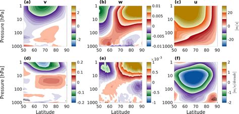 The Decemberfebruary Averaged Climatological Meridional A Vertical