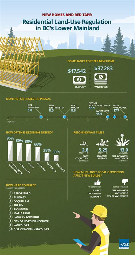 Residential Land Use Regulationin In BC Infographic Fraser Institute