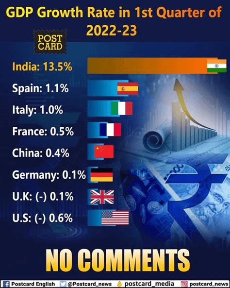 Indias Gdp Growth In Q1 Fy23 Was 13 5 Per Cent At This Rate India Is