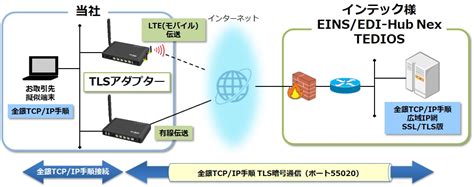 TLSアダプターによるインテック様と全銀TCP/IP手順広域IP網の接続検証を実施 | セイコーソリューションズ株式会社