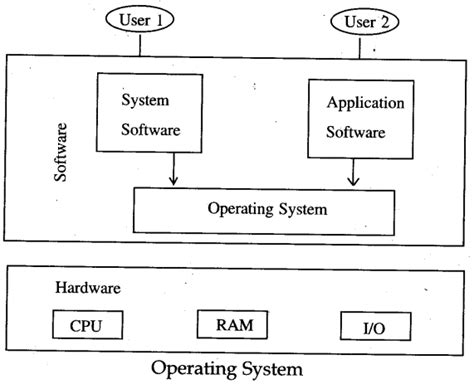 Pseb Solutions For Class 10 Computer Science Chapter 6 Operating Systems Wna24