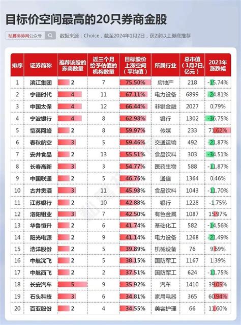 1月券商金股揭晓！9只金股目标空间超50？22只低估值个股入选！财经头条