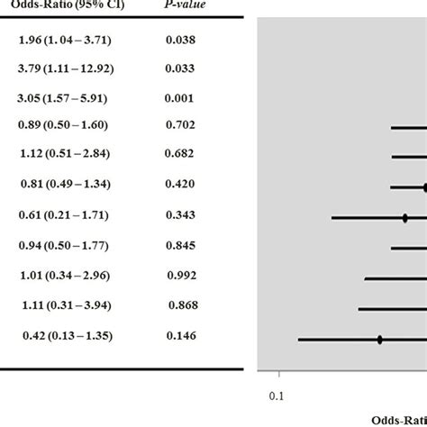 Multivariable Analysis Of Variables Associated With Hospital Mortality