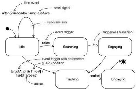 Event In State Machine Diagram Sysml Faq: What Is Sysml?, Wh