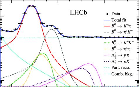 Invariant Mass Distribution Of K Candidates The Fit Result Blue