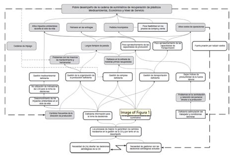 Diagnostico Ecol Gico Y Econ Mico Para El Reciclaje De Pl Sticos Mind Map