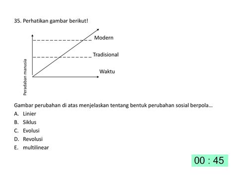 Contoh Perubahan Sosial Siklus