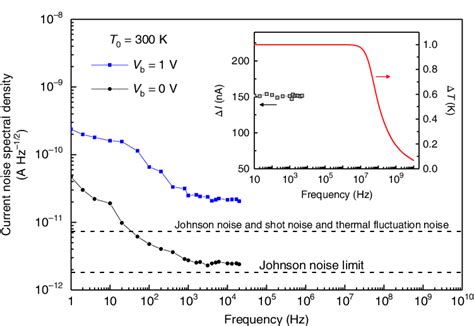 Frequency Response And Noise Characteristics Spectral Density Of