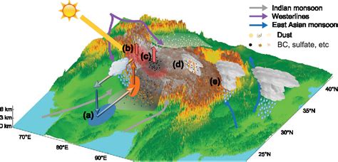 Pdf Aerosol Characteristics And Impacts On Weather And Climate Over