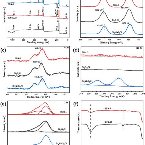 Xps Spectra Of As Prepared Samples A Survey B Bi 4f C Cl 2p D Nb 3d