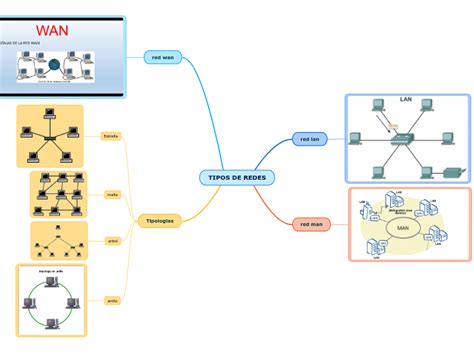 Tipos De Redes Mind Map