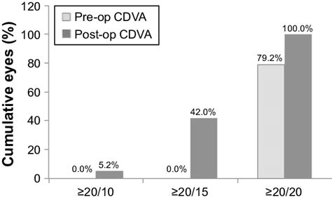 Cdva Cumulative Snellen Visual Acuity 20 × Or Better Twenty Four Download Scientific