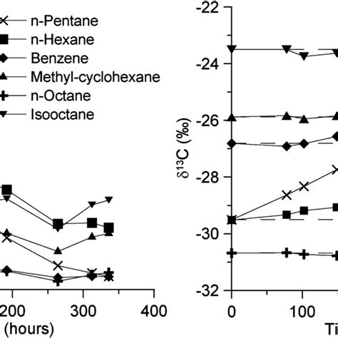 Concentration And δ 13 C Values Of Gaseous Samples At The Source The