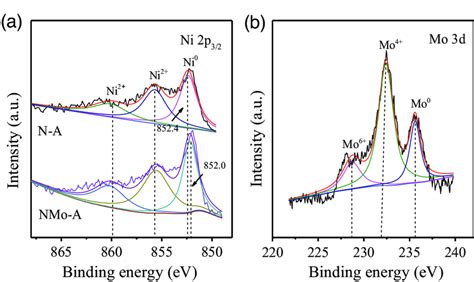 A Ni 2p3 2 And B Mo 3d Xps Spectra Of The Reduced N‐a And Nmo‐a Download Scientific Diagram