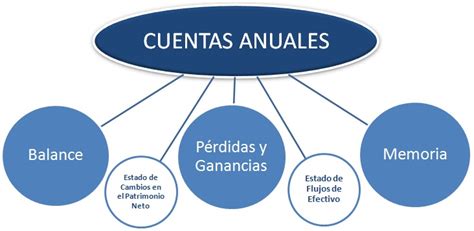 Cuentas Anuales Qu Son Presentaci N Obtenci N