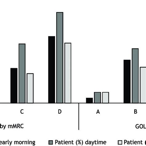 Frequency Of The 24 Hour Day Symptoms According To Gold Abcd Categories Download Scientific