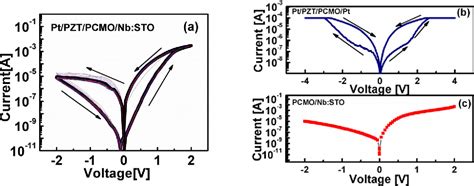 Figure From Ferroelectricity Induced Resistive Switching In Pb Zr