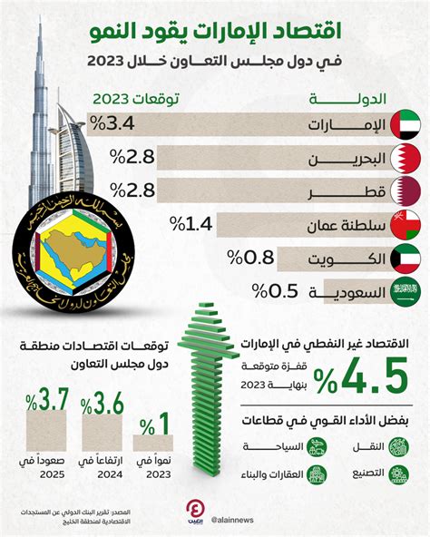 اقتصاد الإمارات غير النفطي في 2023 البنك الدولي يتوقع 4 5 من النمو