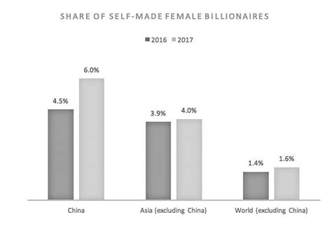 China S Wealth Boom Is Creating A New Generation Of Self Made Female