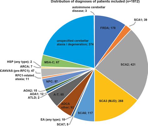 Number of patients with specific ataxia syndromes as reported from all ...