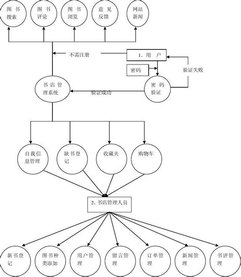 书店管理系统顶层数据流图word文档在线阅读与下载免费文档