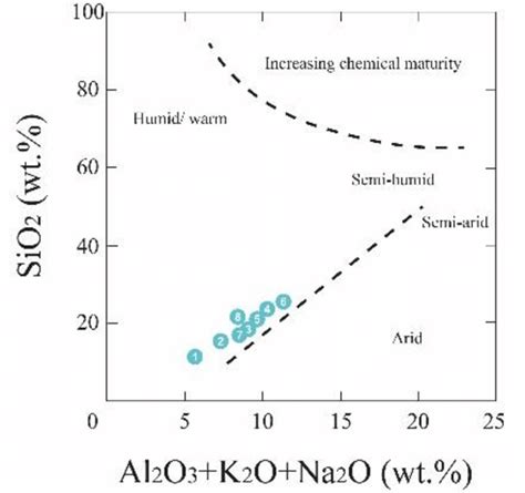 Discrimination Diagrams Sio2 Vs Al2o3 K2o Na2o After Suttner And Download Scientific