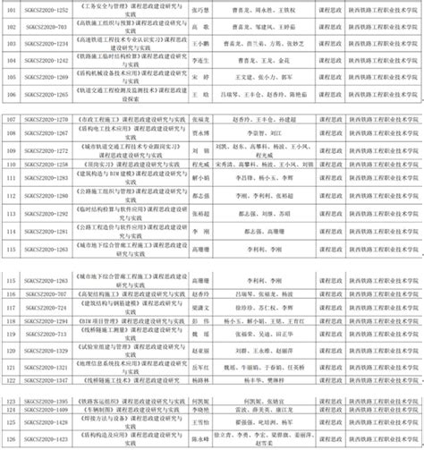 陕铁院26项课程思政研究课题顺利通过陕西省职业技术教育学会结题验收