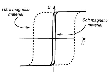 2 Hysteresis Loops For Soft And Hard Magnetic Materials 9