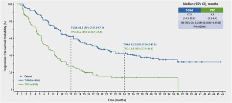 Trastuzumab Deruxtecan Effective In Both Second Line And Neoadjuvant