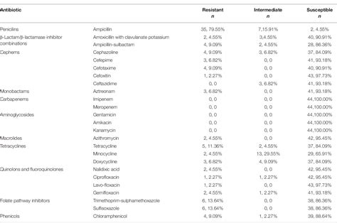 Table 1 From Molecular Characteristics Of Klebsiella Pneumoniae