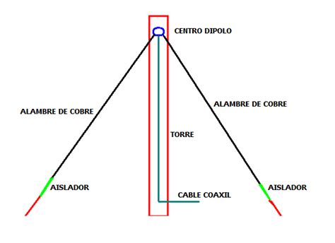 Construyelo Tu Mismo Como Construir Una Antena Para Un Transmisor De Am