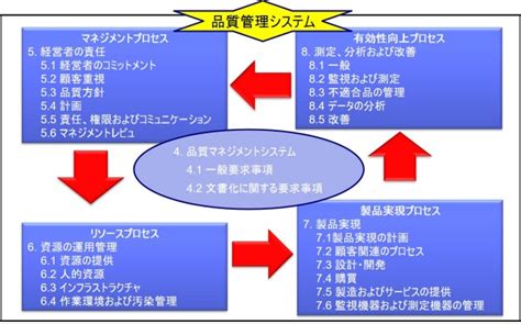 品質マネジメントシステム お役立ち情報