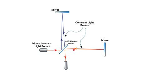 Coherent Sources Can Be Created By The Division Of