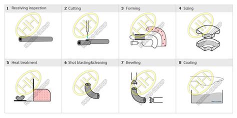 Pipe Fittings Manufacturing Process Astm A234 Butt Weld Pipe Fittings