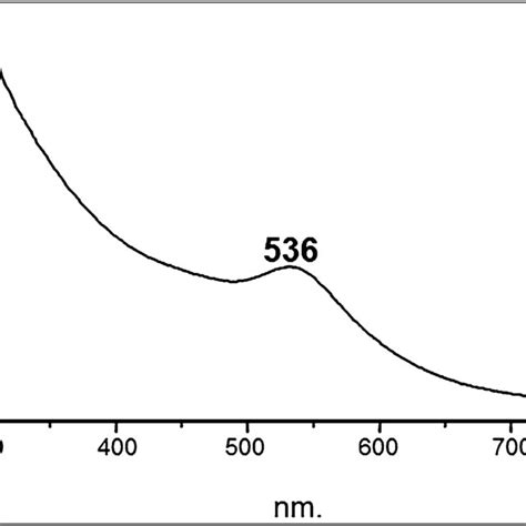 Uvvis Absorption Spectra Of Aunps Download Scientific Diagram