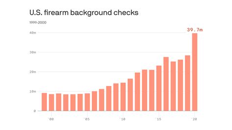 U S Gun Sales Hit All Time High Against Backdrop Of Capitol Riot