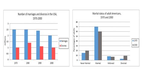 The Charts Below Give Information About Usa Marriage And Divorce Rates Between 1970 And 2000 And