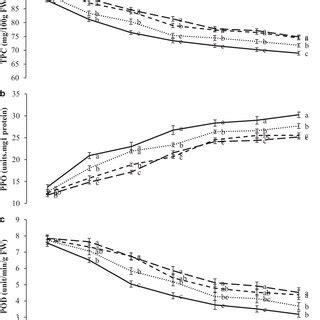 Changes In Internal Browning Ib A Malondialdehyde Mda