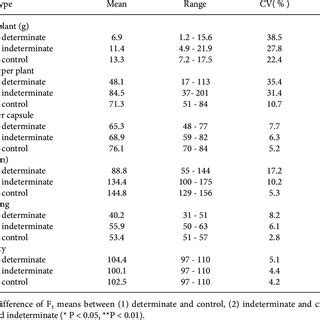 Simple Statistics And T Tests For Determinate Indeterminate And