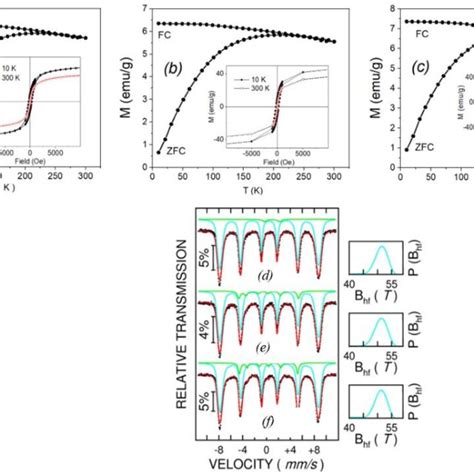 Zfc Fc Curves In 100 Oe And Hysteresis Loops At 10 K Black Line And