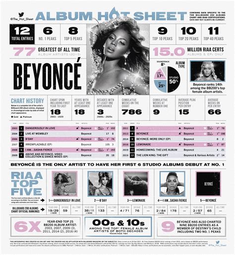 The Hot Sheet On Twitter Album Hot Sheet BeyoncÉ Beyonce Billboard 200 Albums Chart