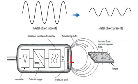 Understanding Inductive Vs Capacitive Proximity Sensors