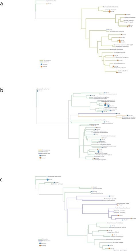 The Use Of Random Forests Modelling To Detect Yeast Mannan Sensitive