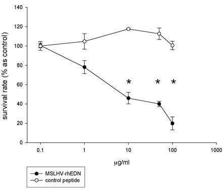 Mslhv Nt Edn Exhibits A Dose Dependent Cytotoxic Effect On Ksimm